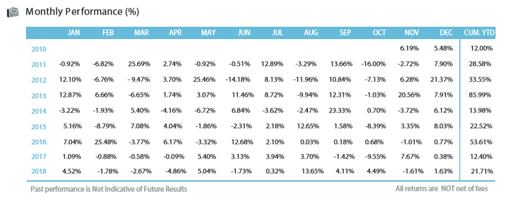 2018 monthly performance complete