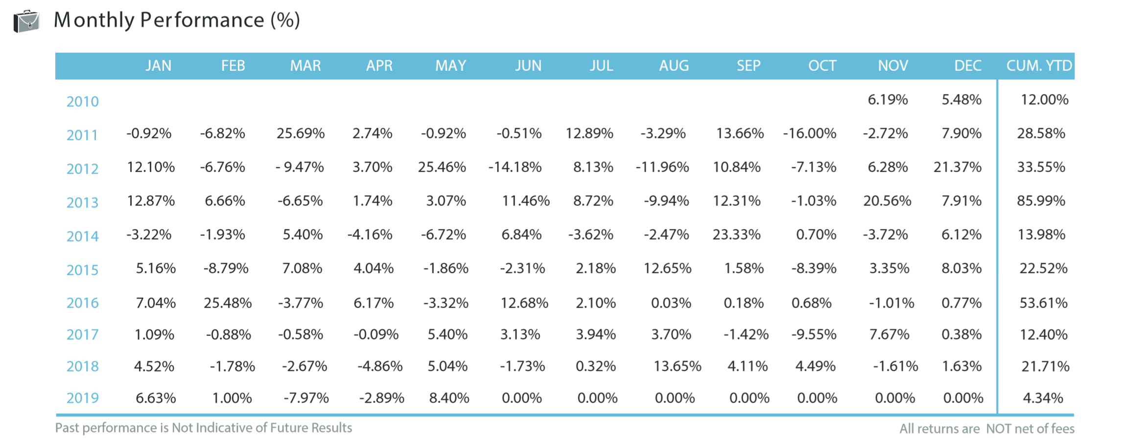 2019 june performance monthly