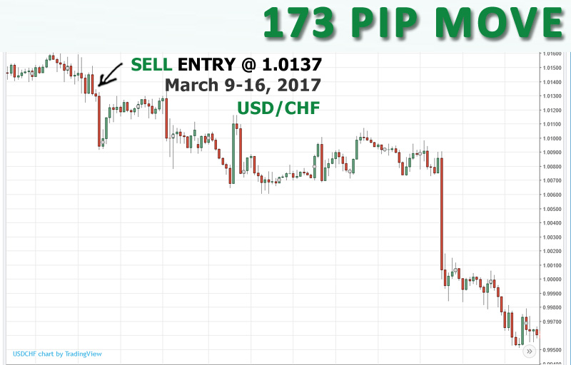 SELL USD/CHF at 1.0137, opened March 9th and closed March 16th for 173 pips.