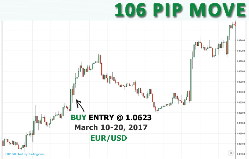 SELL EUR/USD at 1.0623, opened March 10th and closed March 20th for 106 pips.